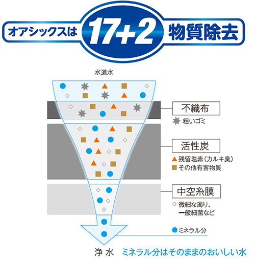 OSSC-4、7の物質除去図