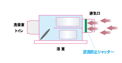 逆流防止高気密シャッターの仕組み