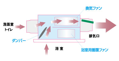 2モーター2ファンで換気風量・浴室循環風量を別々にコントロール