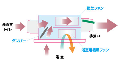 2モーター2ファンで換気風量・浴室循環風量を別々にコントロール
