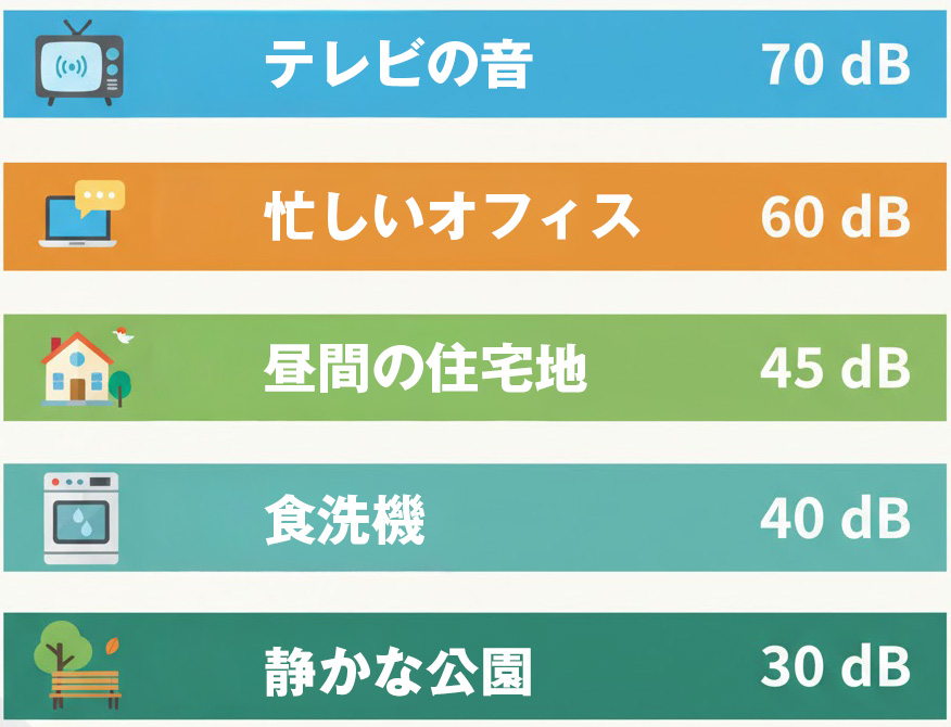 静音性の比較図(図書館レベル40dBと一般的な音の比較グラフ)
