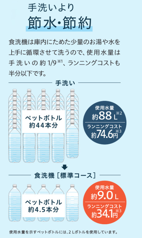 食洗機と手洗いの水使用量比較グラフ|食洗機約10L vs 手洗い約80Lの差を視覚的に表示