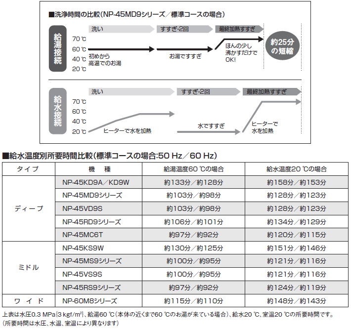 給湯接続の重要性説明図|給湯器ONで3-5円 vs 給湯器OFFで10-15円の電気代差額を図解