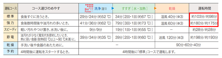 Mシリーズ運転時間