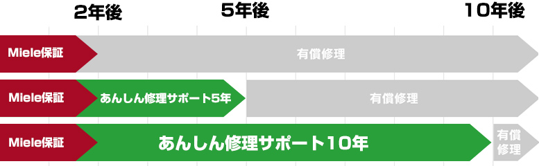 最長10年の修理サポートが受けられます。