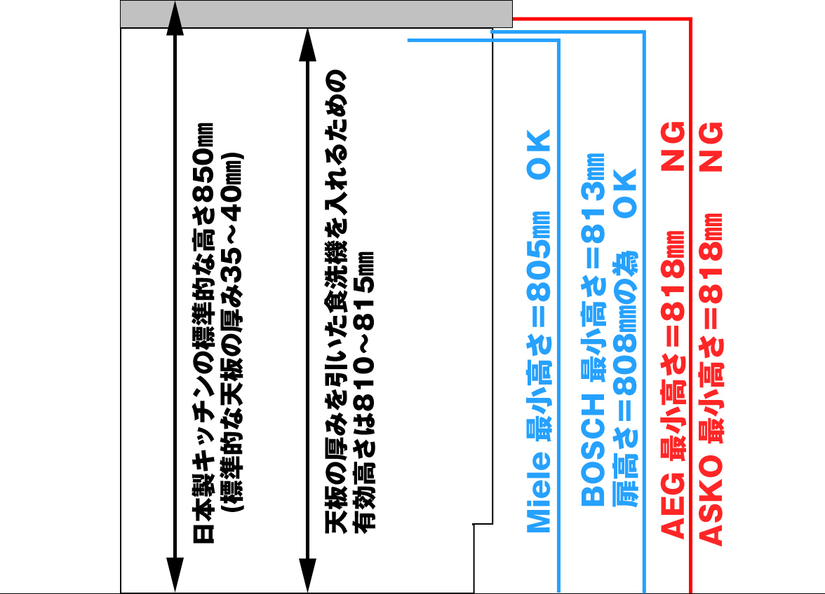 食洗器高さ一覧