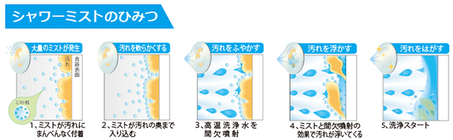 ミストシャワーの秘密