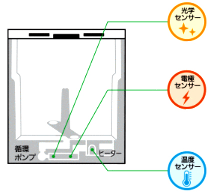 お任せエコは節水しながらムダをシッカリ押さえます。