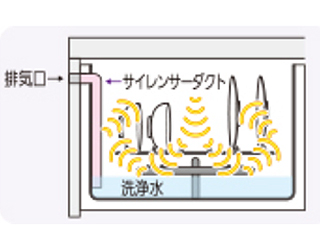 排気口からの音漏れを遮音する「サイレンサーダクト」