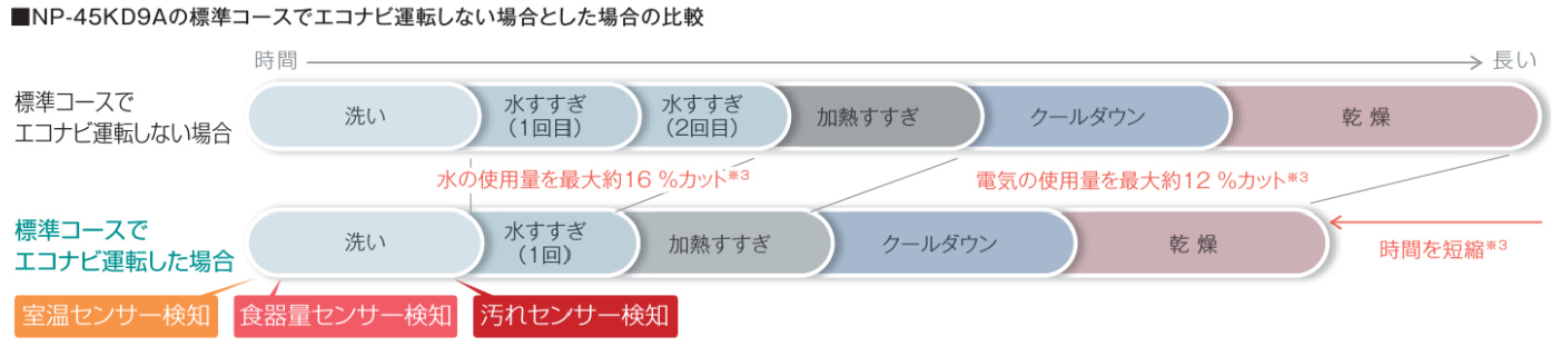 エコナビ運転時間　標準コースでエコナビ運転した場合とそうでない場合の比較