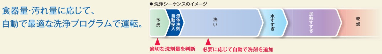 食器量・汚れに応じて自動で最適な洗浄プログラムで運転。