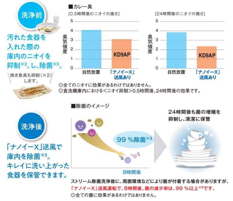 ナノイーX送風で庫内を除菌・きれいに洗いあがった食器をそのまま保存できます。