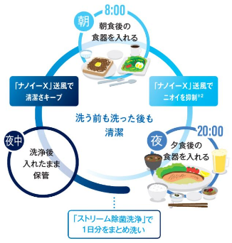 庫内の臭い,送風で制御,送風で洗浄,食器を入れたまま保管,