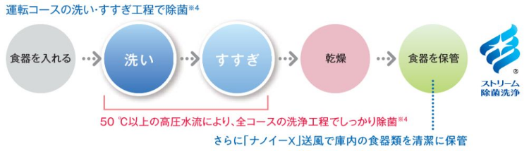 食器を入れる・洗い・すすぎ・乾燥・食器を保管
