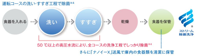 食器を入れる・洗い・すすぎ・乾燥・食器を保管 