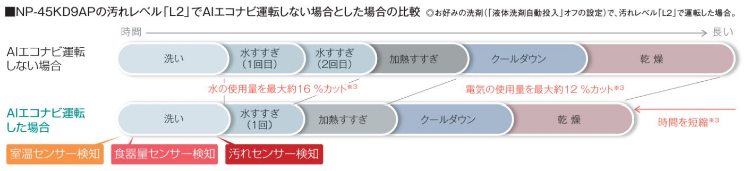 AIエコナビ運転する場合・しない場合の比較表,