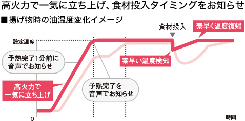 揚げ物温度調節、揚げ物時の油温度変化イメージグラフ