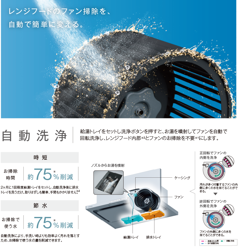 自動洗浄型レンジフードの説明