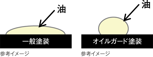 オイルガードでお手入れ簡単