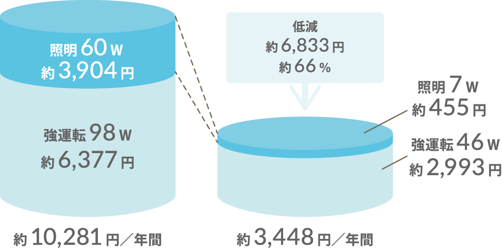 LED照明とDCモーターの採用で消費電力を抑える