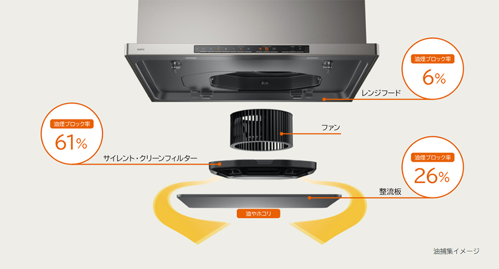 油やほこりがファンに届く手前で、約93%ブロック、10年お手入れ不要