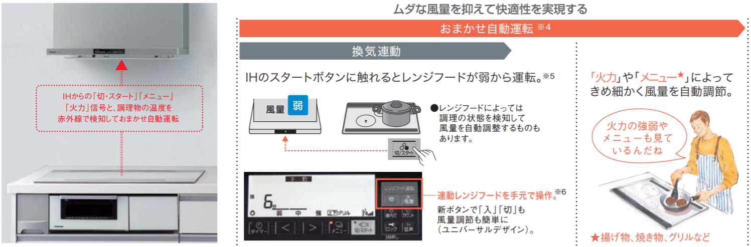 IHからの「切・スタート」「メニュー」
「火力」信号と、調理物の温度を赤外線で検知しておまかせ自動運転　IHのスタートボタンに触れるとレンジフードが弱から運転。※5レンジフードによっては
　調理の状態を検知して風量を自動調整するものもあります。新ボタンで「入」「切」も風量調節も簡単に（ユニバーサルデザイン）。
●レンジフードによっては調理の状態を検知して風量を自動調整するものもあります。「火力」や「メニュー★」によってきめ細かく風量を自動調節。