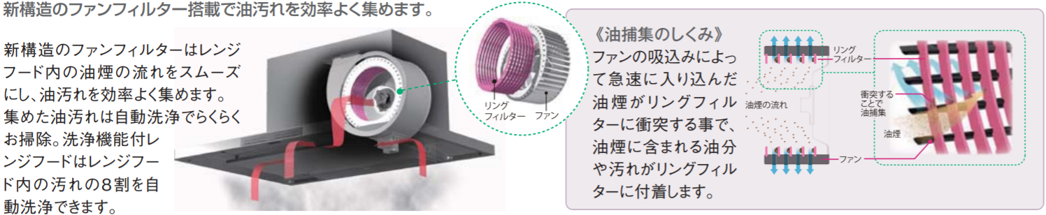 新構造のファンフィルター搭載で油汚れを効率よく集めます。新構造のファンフィルターはレンジフード内の油煙の流れをスムーズにし、油汚れを効率よく集めます。集めた油汚れは自動洗浄でらくらくお掃除。洗浄機能付レンジフードはレンジフード内の汚れの8割を自動洗浄できます。《油捕集のしくみ》ファンの吸込みによって急速に入り込んだ油煙がリングフィルターに衝突する事で、油煙に含まれる油分や汚れがリングフィルターに付着します。