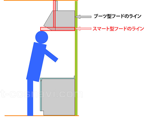 ブーツ型をスマート型に交換する場合頭が当たる可能性があります。