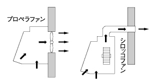 プロペラファンとシロッコファンの排気形状の違い