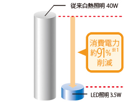 LED照明