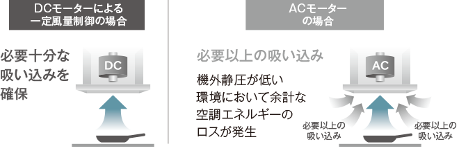 DCモーターで安定した吸い込み量を実現